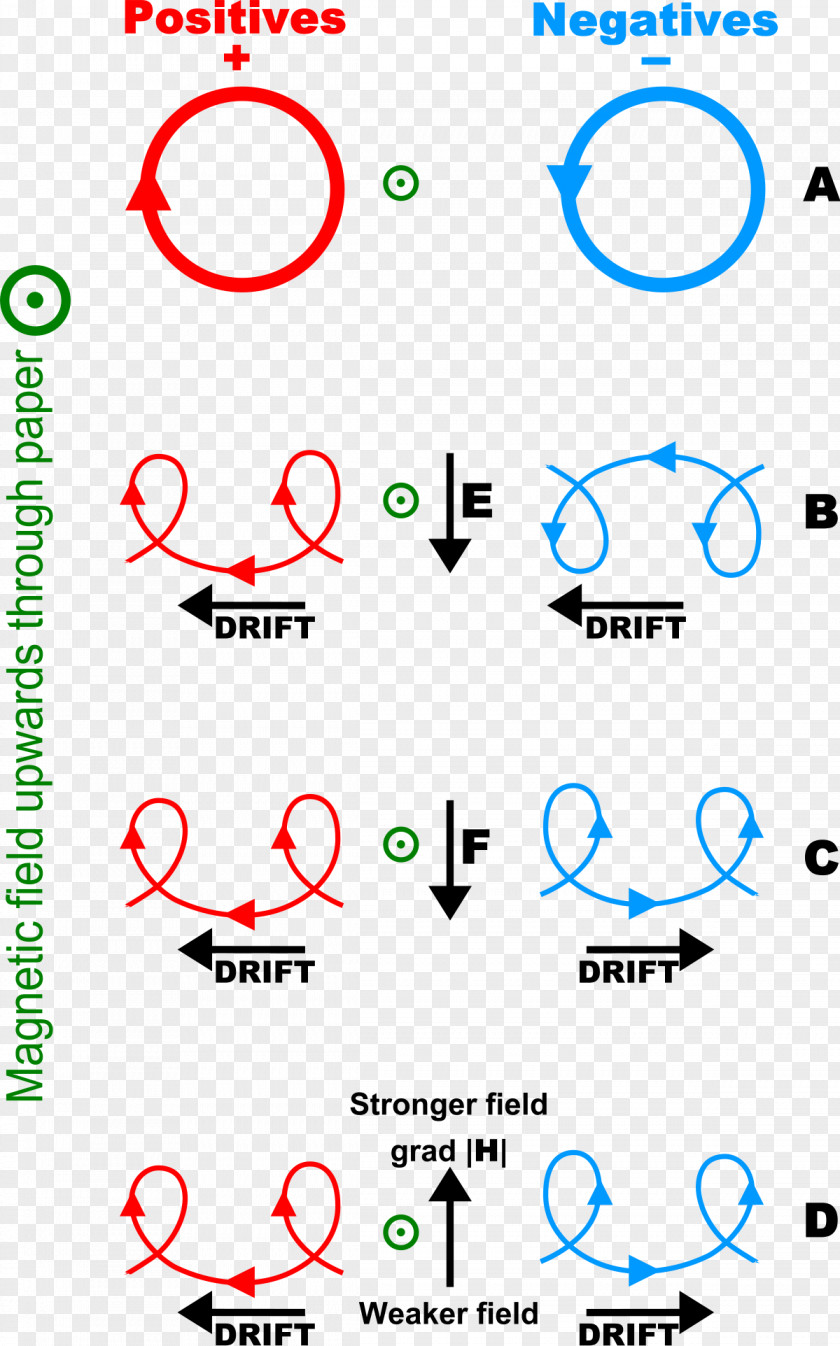 Field Charged Particle Electric Charge Magnetic Electromagnetism PNG