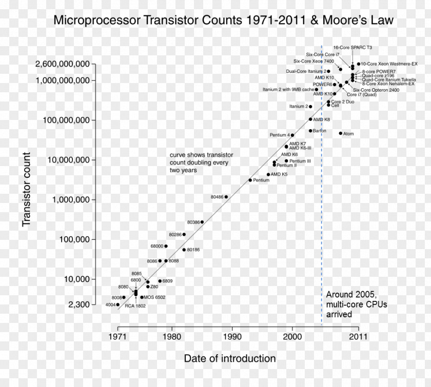 Computer Moore's Law Transistor Count D-Wave Systems PNG