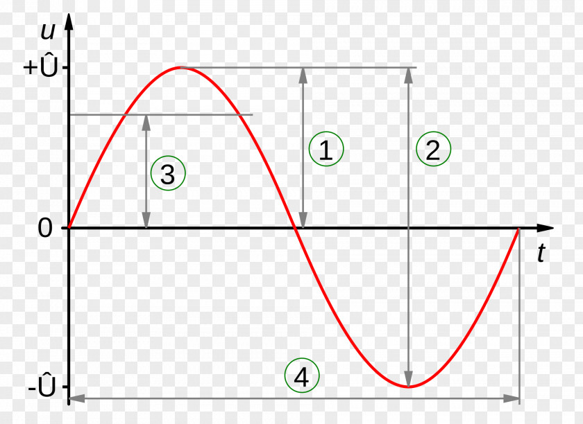 Wave Amplitude Sine Root Mean Square Voltage Waveform PNG