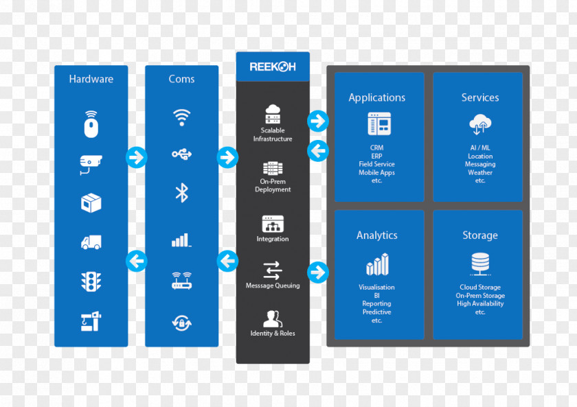 Technology Internet Of Things Ecosystem Business PNG