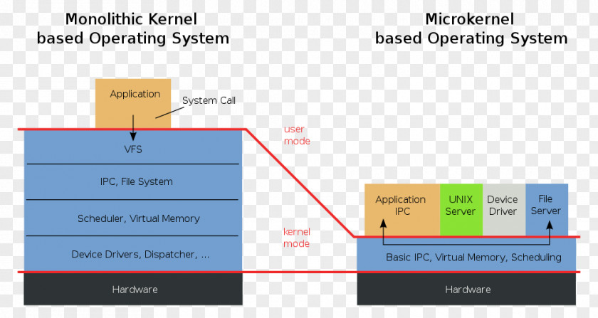 Linux Microkernel Monolithic Kernel Operating Systems Mach PNG