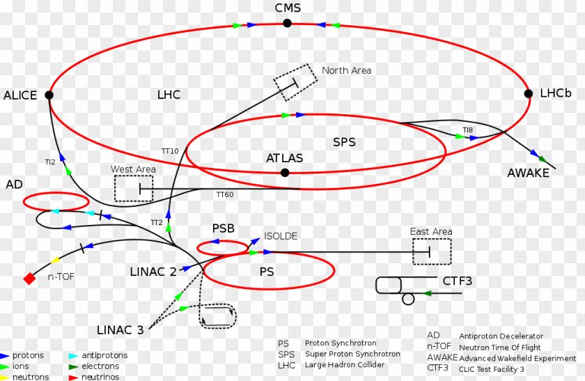 Science CERN Super Proton Synchrotron ATLAS Experiment Neutron Time Of Flight Large Hadron Collider PNG