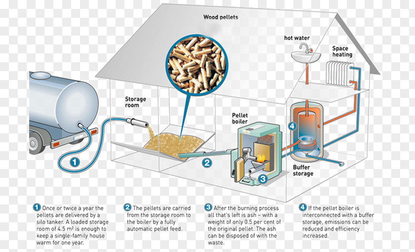 Energy Pellet Fuel Central Heating Biomass System Stove PNG