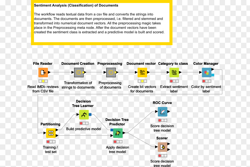 Sentiment Analysis KNIME Document Data Information Big PNG