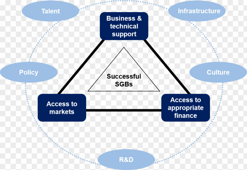 Building Model Business Development 2015 Global Entrepreneurship Summit Ecosystem PNG