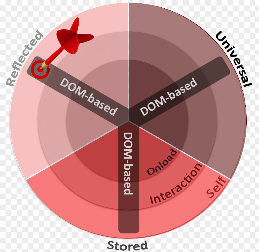 Reflected Cross-site Scripting DOM Injection Self-XSS Brand Product Design PNG