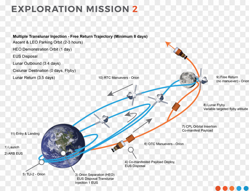 Moon Landing Exploration Mission 2 1 Free-return Trajectory Orion Trans-lunar Injection PNG