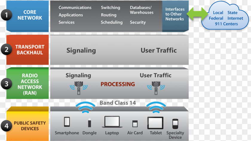 Network Infrastructure Radio Access Backbone Backhaul LTE PNG