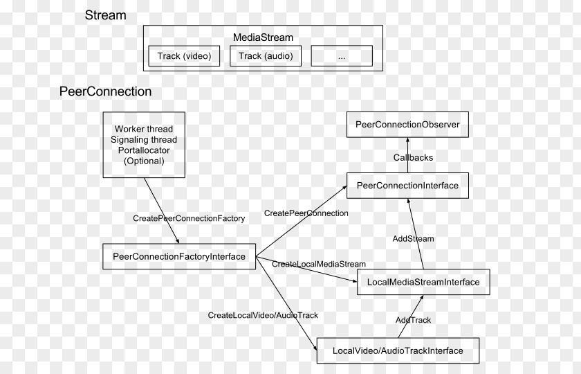 System Analysis Flow Chart WebRTC Block Diagram Native API Application Programming Interface Implementation PNG