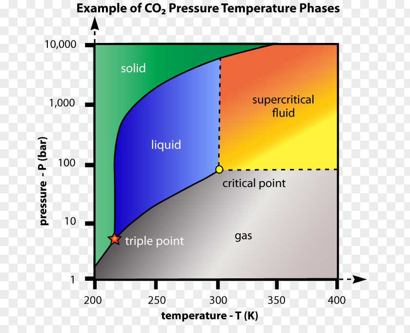 Critical Point Supercritical Fluid Carbon Dioxide Phase Diagram PNG