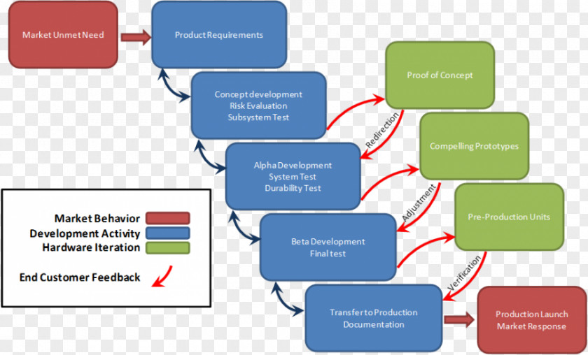 Development Cycle Requirement New Product Software Process PNG