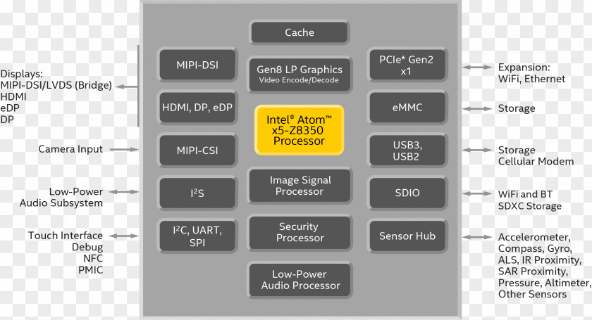 Ram Intel Atom Celeron Central Processing Unit Wiring Diagram PNG