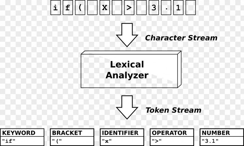 Regex Java Lexical Analysis Grammar Programming Language Definition PNG