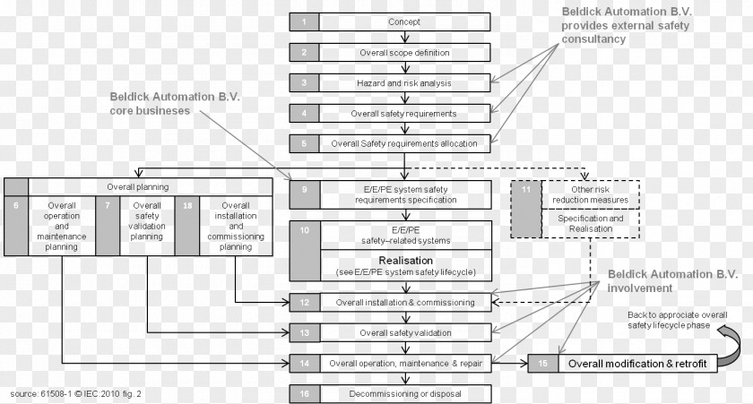 Demolition IEC 61508 Safety Life Cycle Functional Biological Diagram PNG