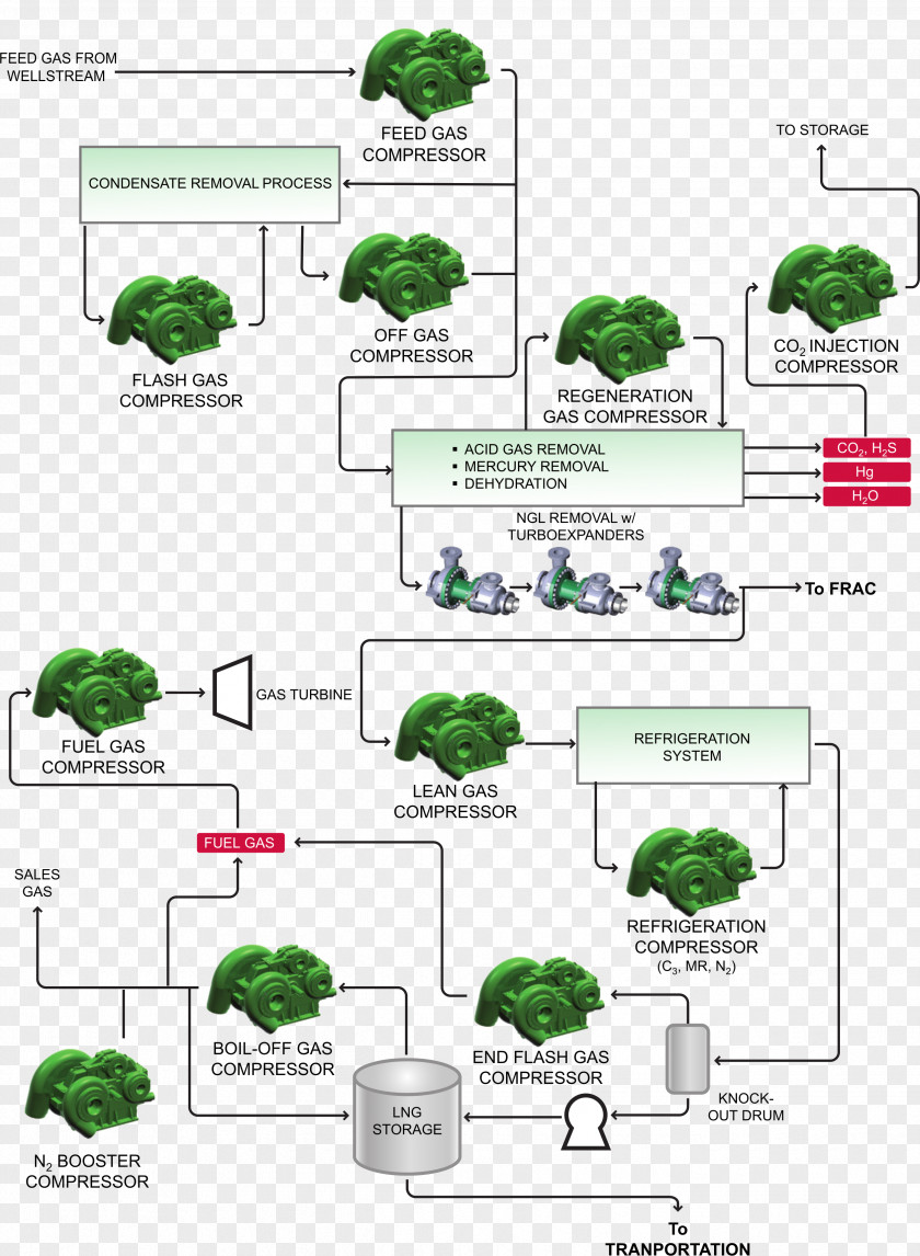 Liquefaction Diagram Compressor Liquefied Natural Gas PNG