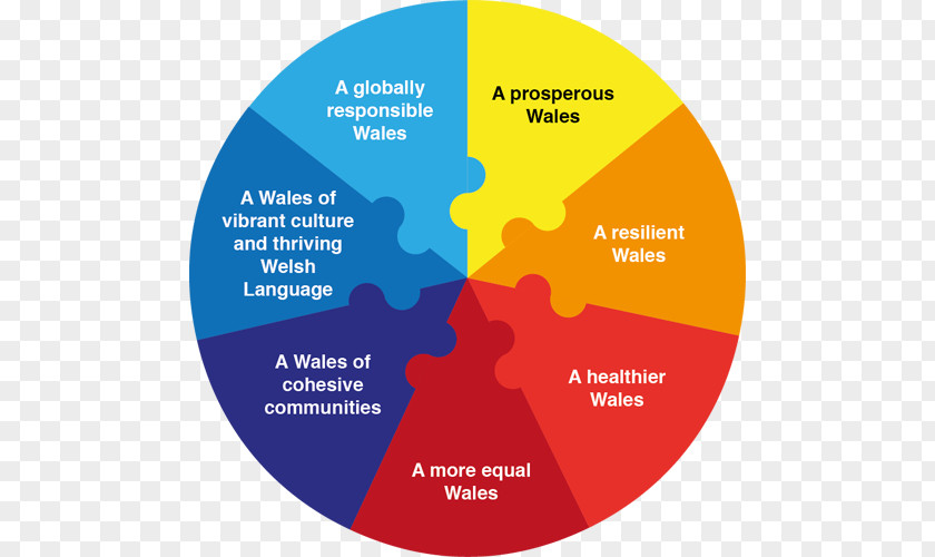 Well Being Wales Future Generation ACT Well-being PNG