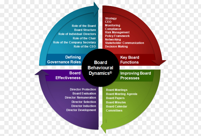 Governance Framework Effective Corporate Board Of Directors PNG