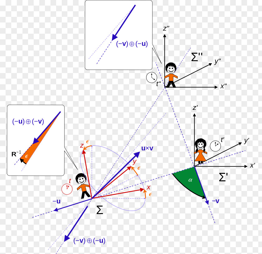 Line Wigner Rotation Lorentz Transformation Point PNG