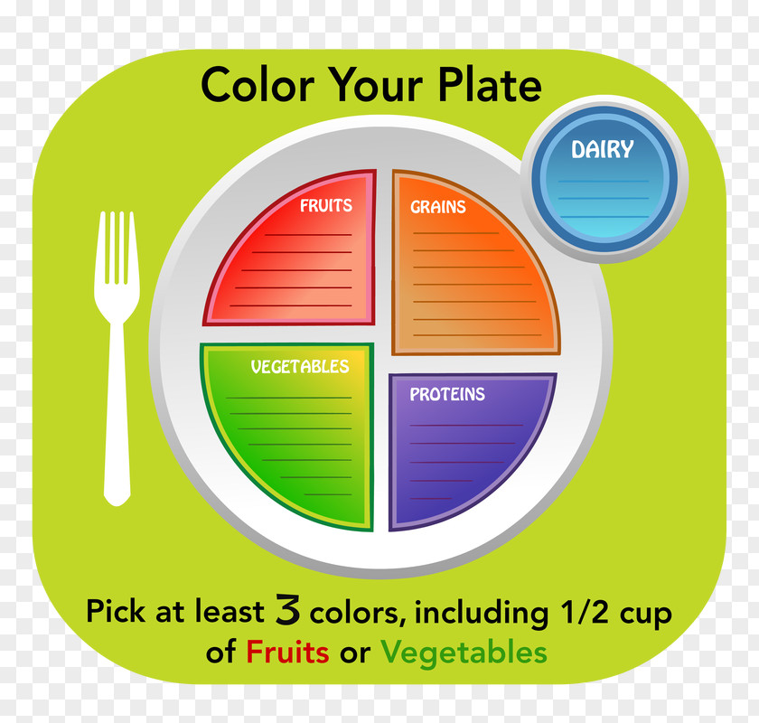 MyPlate Signage Nutrition: Concepts And Controversies Dry-Erase Boards School PNG