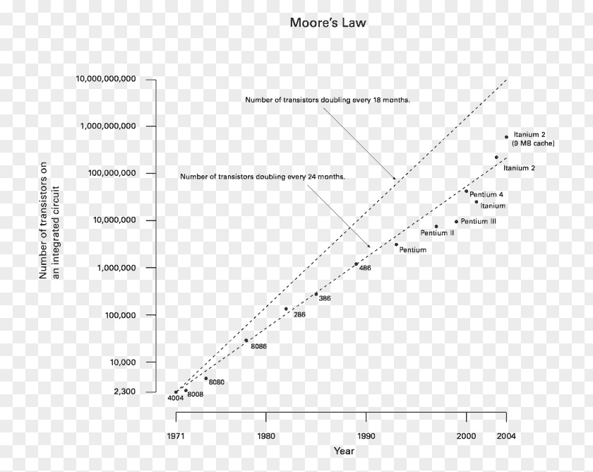 Intel Moore's Law Transistor Count Microprocessor PNG