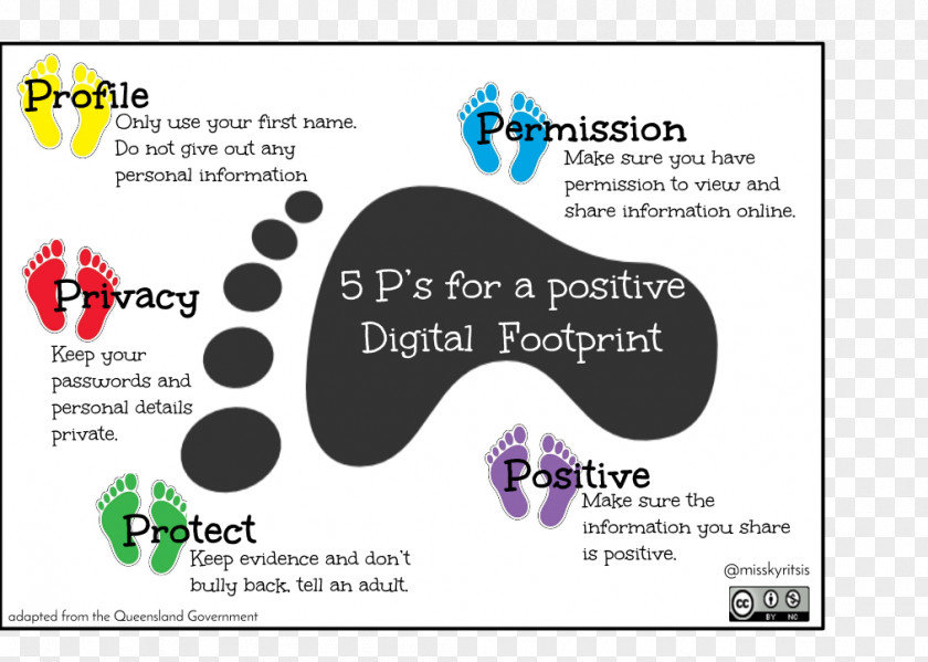 Digital Footprint Internet Safety Knowledge School PNG