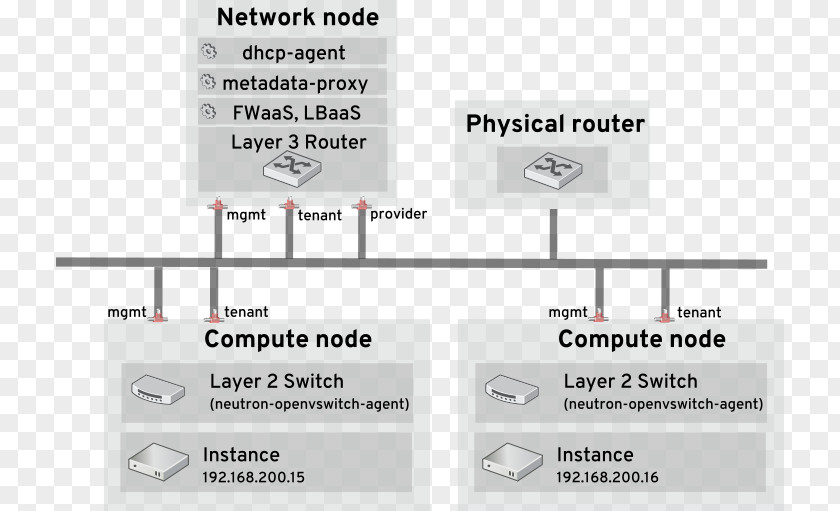 Network Node OpenStack Computer Multitenancy Layer Open VSwitch PNG