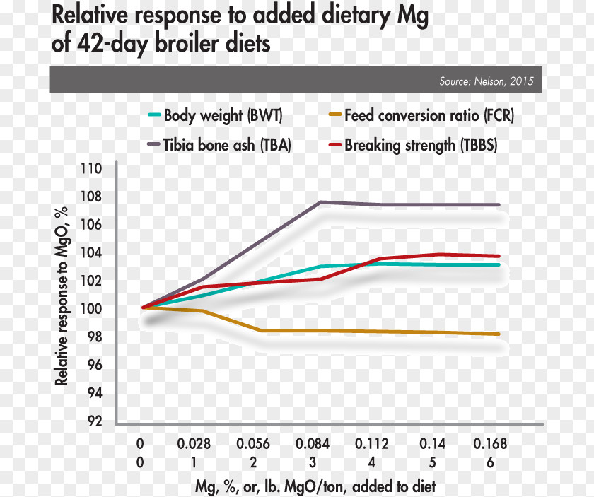 Feed Conversion Ratio South Africa Transport Diet Cooling Curve Aluminium PNG