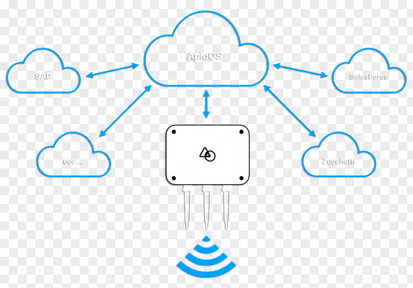 System Telecontrollo Information Cloud Computing PNG