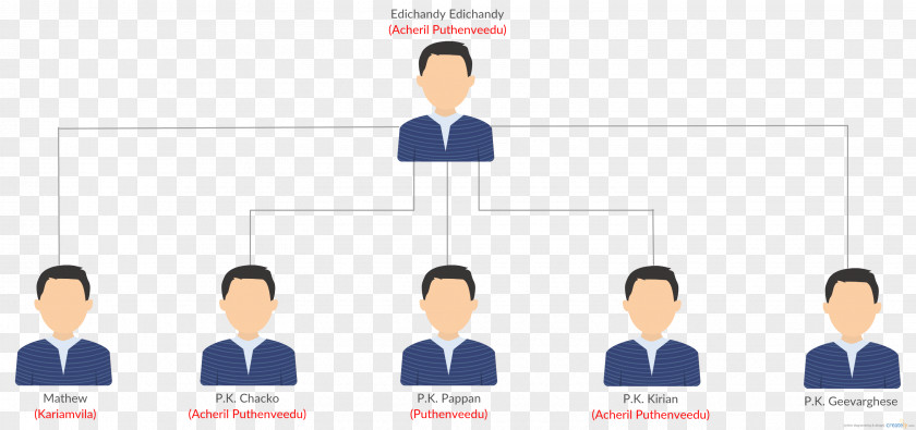 Chacko Vadaketh Family Tree Business Consultant Diagram Software Developer PNG
