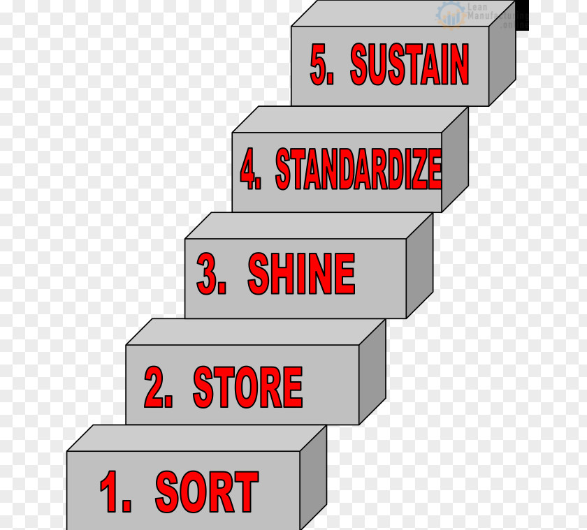 Lean Manufacturing 5S Total Productive Maintenance Productivity PNG