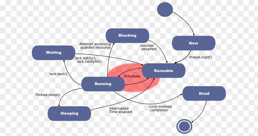 Ayetel Kursi Java Concurrency In Practice Multithreading PNG