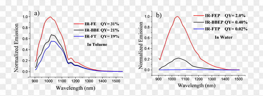 Fluorescence Line Quantum Yield Spectroscopy Molecule PNG