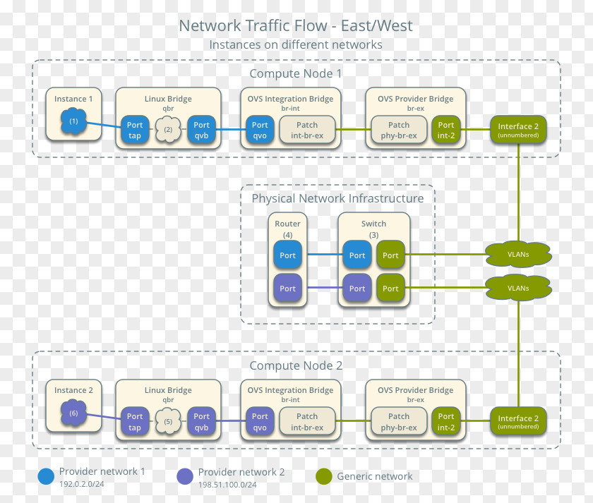 Packet Computer Network Diagram OpenStack Router Open VSwitch PNG