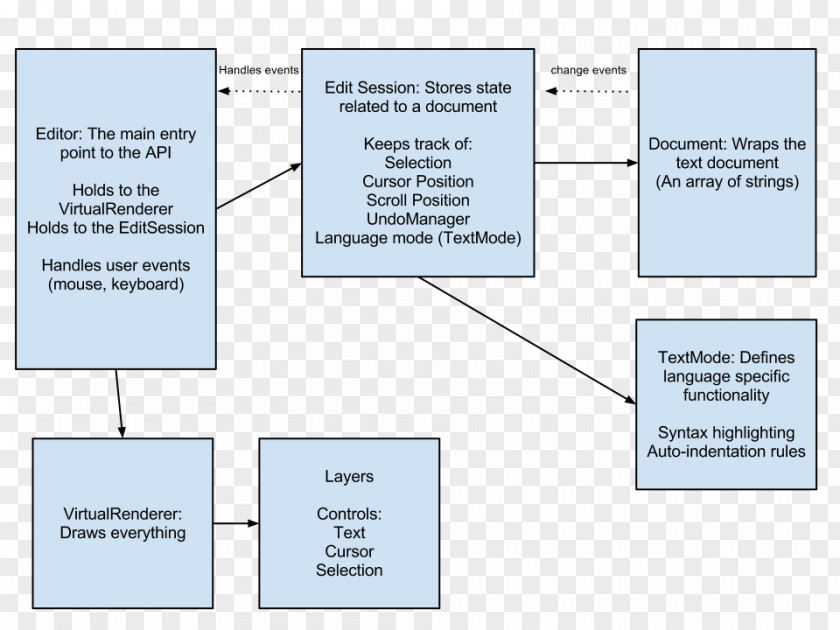 Ace A Test Text Editor Source Code Software Development PNG