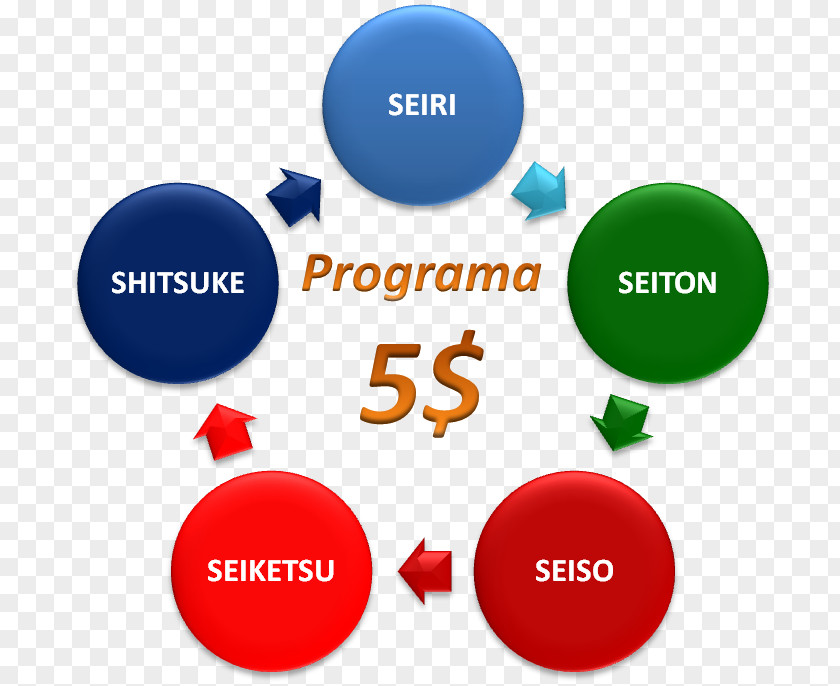 5s Project Product Life-cycle Management Business Process Lifecycle PNG