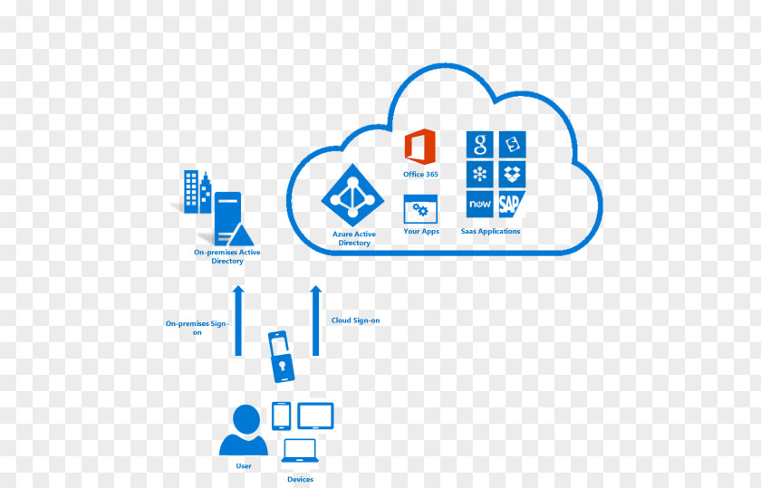 Multifactor Authentication Active Directory Federation Services Microsoft Azure Single Sign-on On-premises Software PNG