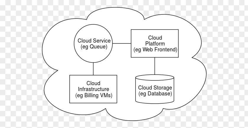 Computer Cloud Computing Utility Information Technology Web Hosting Service Sun PNG