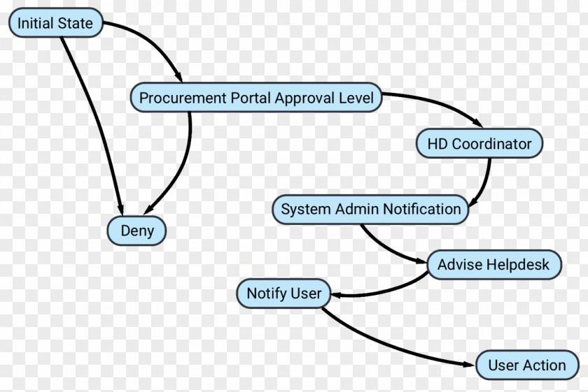 Slice Workflow Business FormVerse Technology PNG