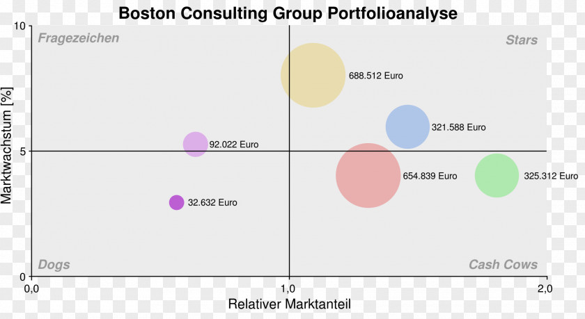 Marketing Growth–share Matrix Boston Consulting Group Management Portfolio Analysis Strategic Business Unit PNG
