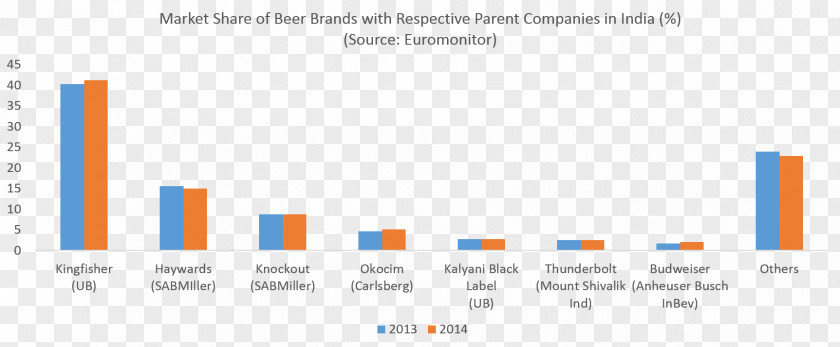 Beer In India United Breweries Group SABMiller Kingfisher PNG