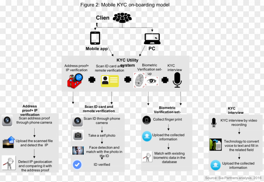 Scan The Fingerprint Know Your Customer Blockchain Organization Bank PNG