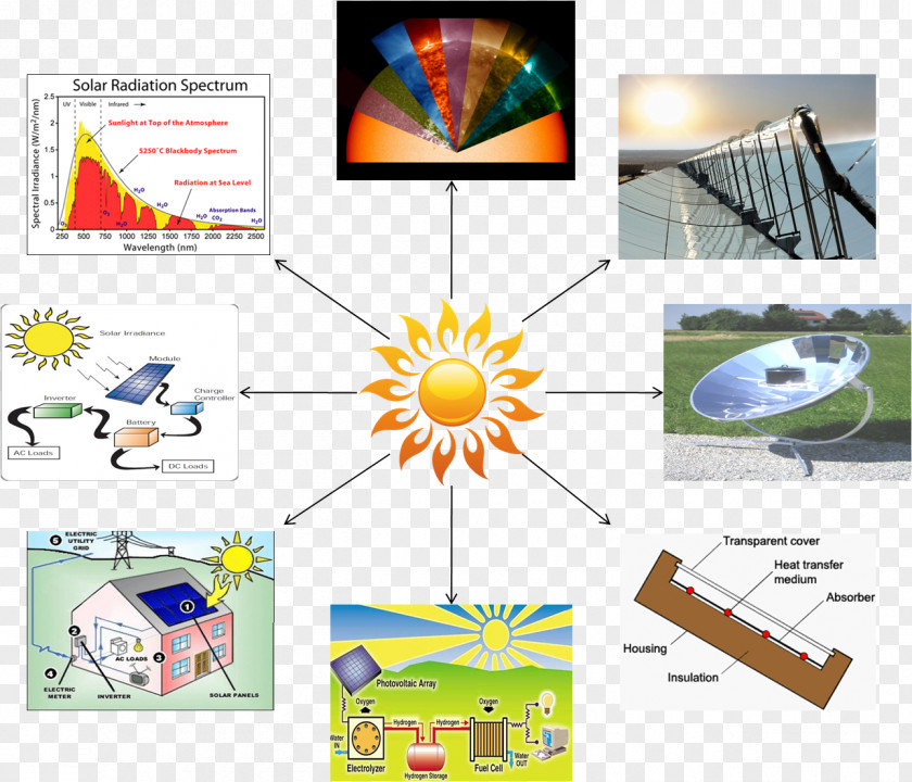 Solar Irradiation Technology Line Thermal Science PNG