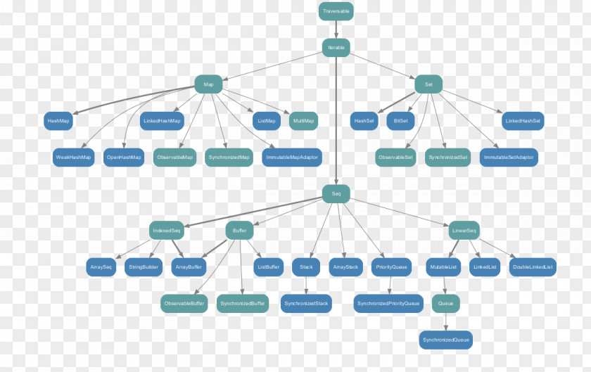 Colletion Java Collections Framework Scala Iterator Immutable Object PNG