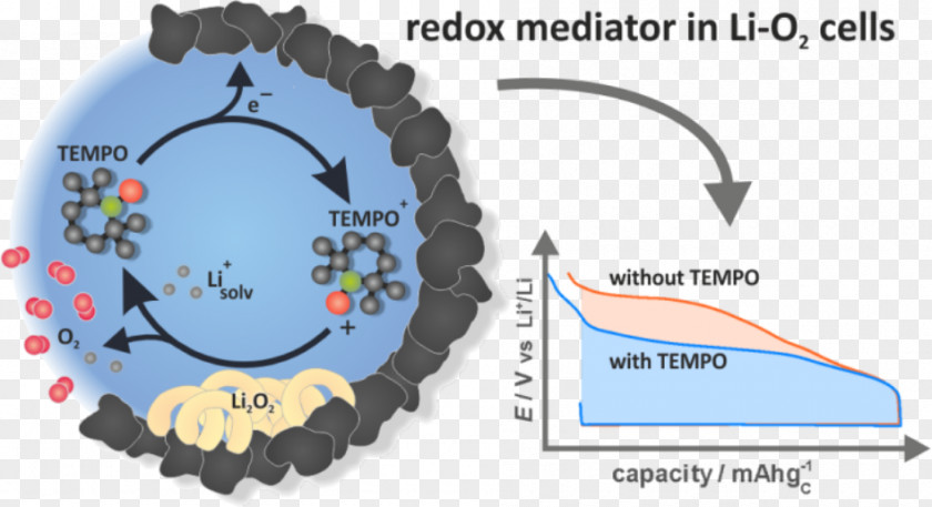 Lithium Room Temperature Redox Lithium–air Battery Electric Electrolyte Flow PNG