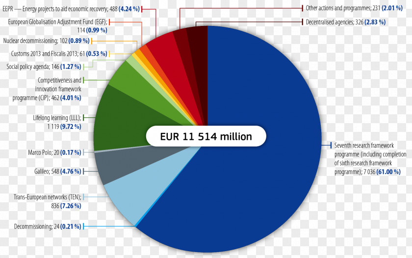 Budget Of The European Union Europe 2020 PNG