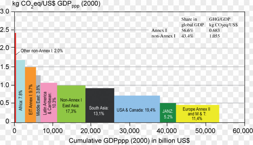 Distributed Database Greenhouse Gas 2009 United Nations Climate Change Conference Global Warming Emisiones Land Use PNG