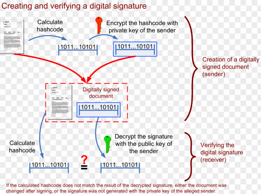 Digital Signature Algorithm Electronic Public Key Certificate PNG