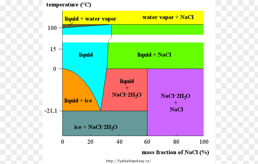 Ice Cube Collection Phase Diagram Sodium Chloride Water Mixture PNG