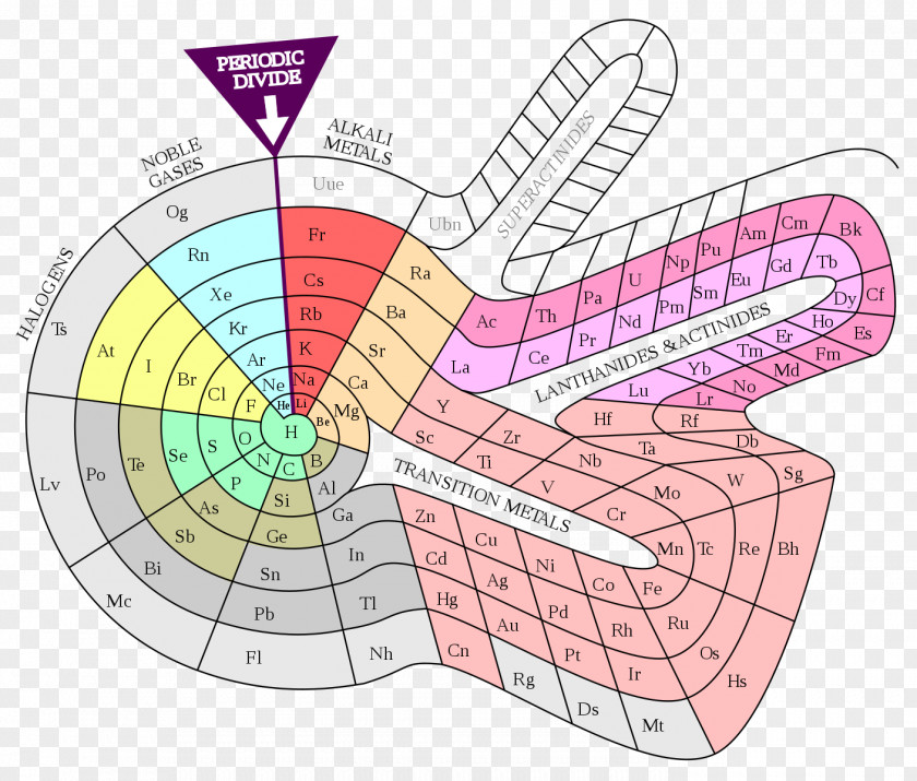 Table Alternative Periodic Tables Chemical Element Extended PNG