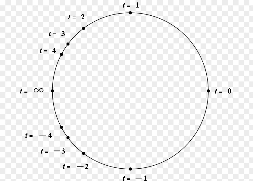Circle Unit Mathematics Rational Function Trigonometry PNG